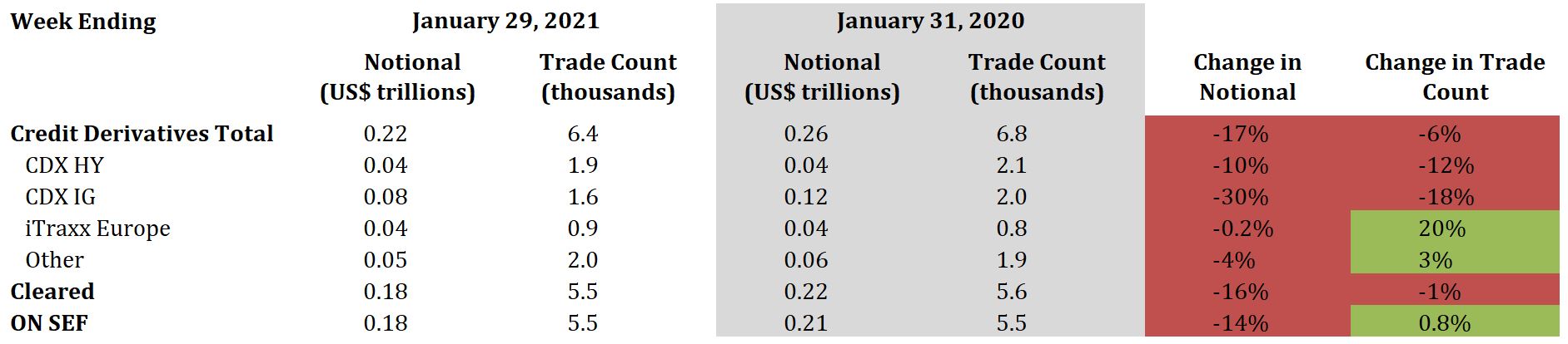 Interest Rate and Credit Derivatives Weekly Trading Volume: Week Ending ...